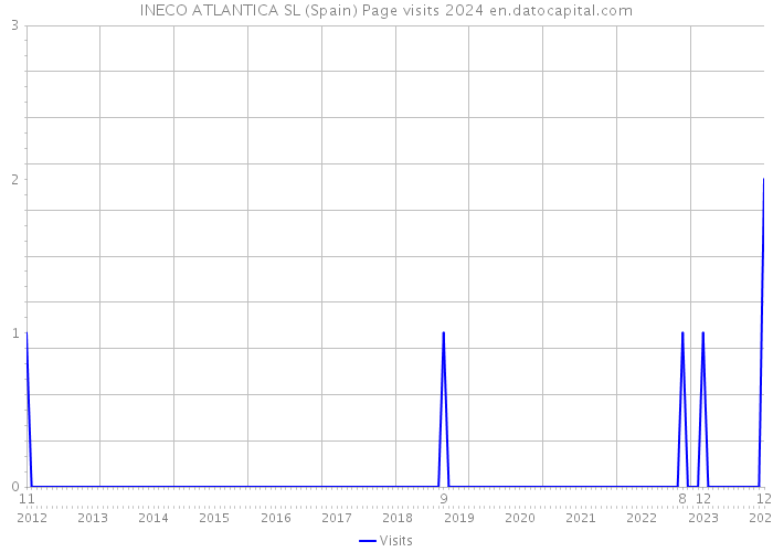 INECO ATLANTICA SL (Spain) Page visits 2024 