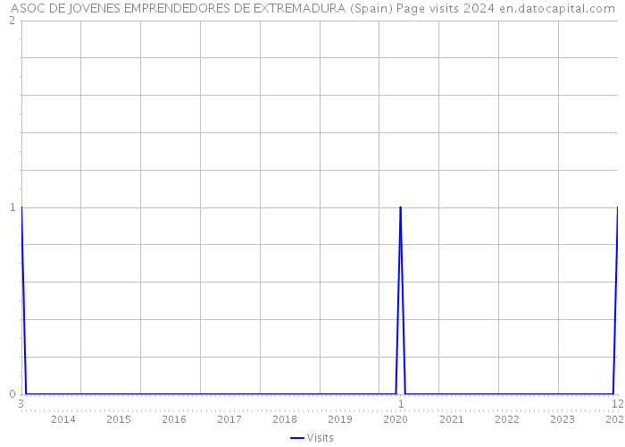 ASOC DE JOVENES EMPRENDEDORES DE EXTREMADURA (Spain) Page visits 2024 