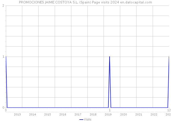 PROMOCIONES JAIME COSTOYA S.L. (Spain) Page visits 2024 