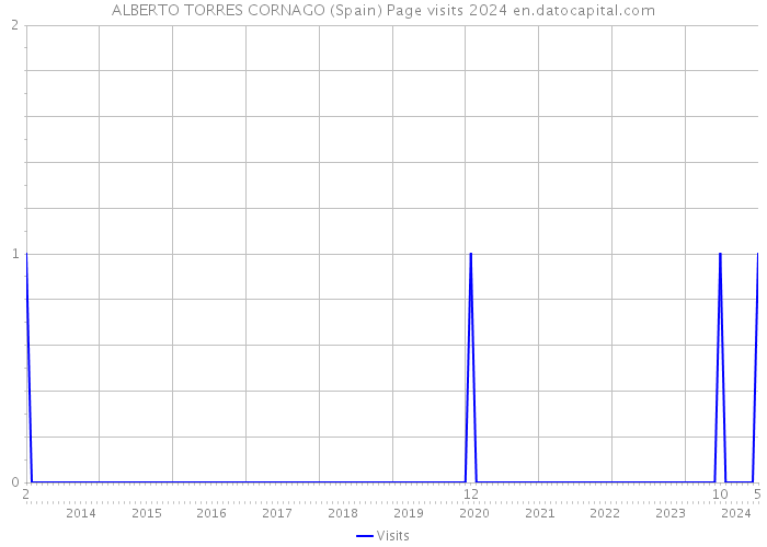 ALBERTO TORRES CORNAGO (Spain) Page visits 2024 