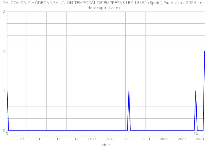 SALCOA SA Y MODECAR SA UNION TEMPORAL DE EMPRESAS LEY 18/82 (Spain) Page visits 2024 