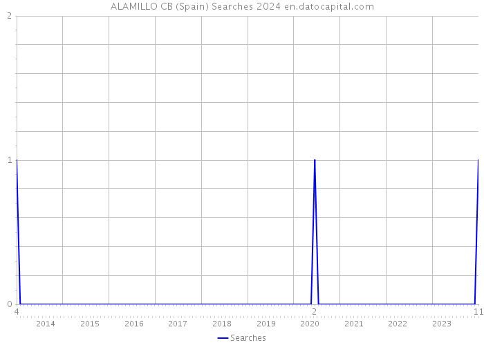 ALAMILLO CB (Spain) Searches 2024 