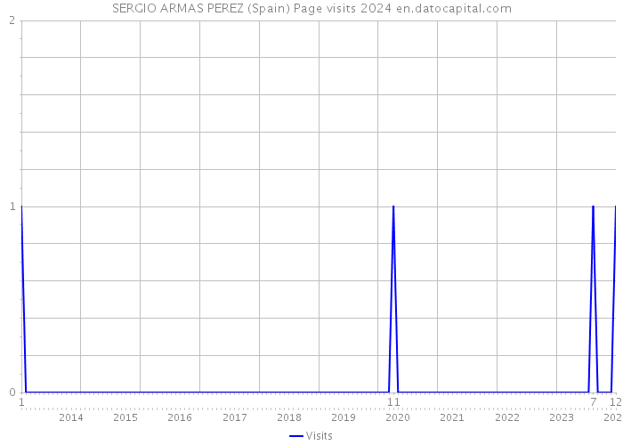 SERGIO ARMAS PEREZ (Spain) Page visits 2024 