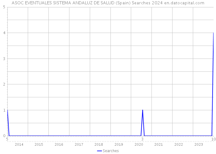 ASOC EVENTUALES SISTEMA ANDALUZ DE SALUD (Spain) Searches 2024 