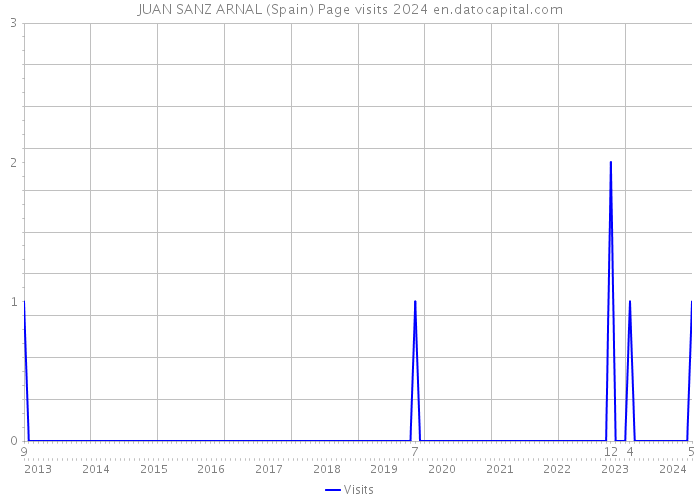 JUAN SANZ ARNAL (Spain) Page visits 2024 