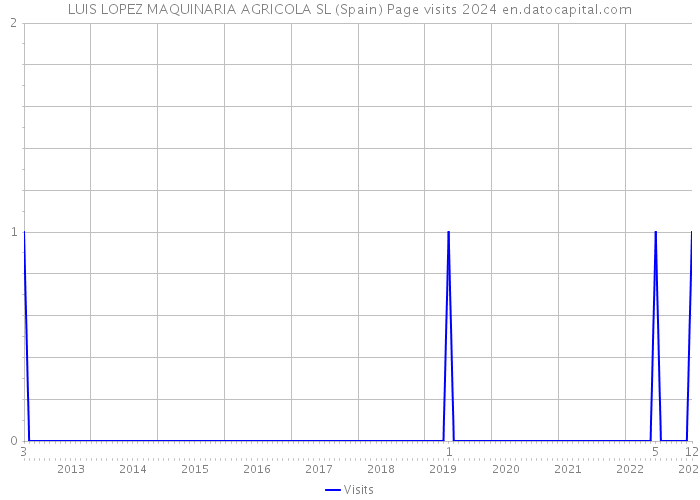 LUIS LOPEZ MAQUINARIA AGRICOLA SL (Spain) Page visits 2024 