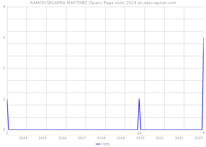 RAMON SEGARRA MARTINEZ (Spain) Page visits 2024 