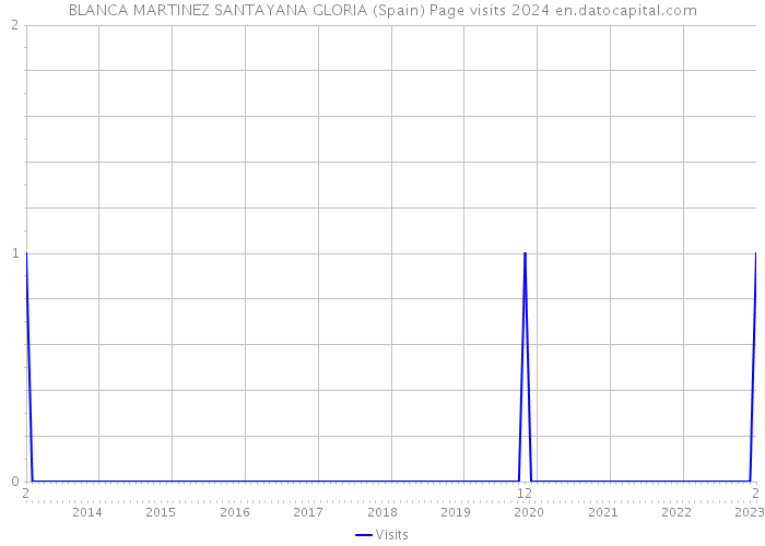 BLANCA MARTINEZ SANTAYANA GLORIA (Spain) Page visits 2024 