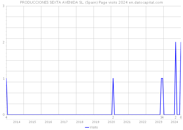 PRODUCCIONES SEXTA AVENIDA SL. (Spain) Page visits 2024 