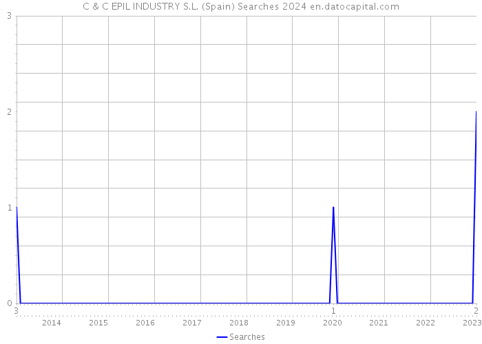 C & C EPIL INDUSTRY S.L. (Spain) Searches 2024 