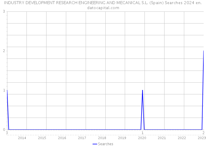 INDUSTRY DEVELOPMENT RESEARCH ENGINEERING AND MECANICAL S.L. (Spain) Searches 2024 