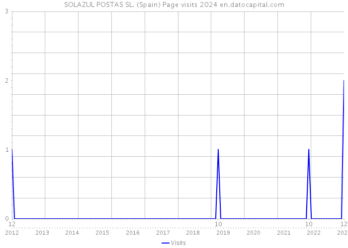 SOLAZUL POSTAS SL. (Spain) Page visits 2024 