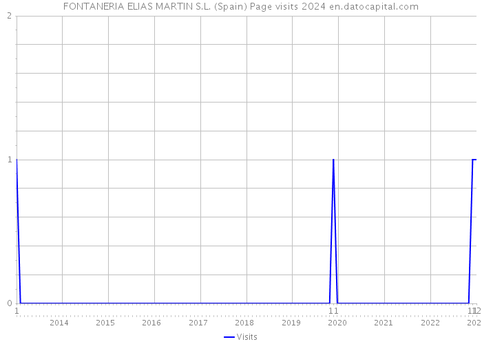 FONTANERIA ELIAS MARTIN S.L. (Spain) Page visits 2024 