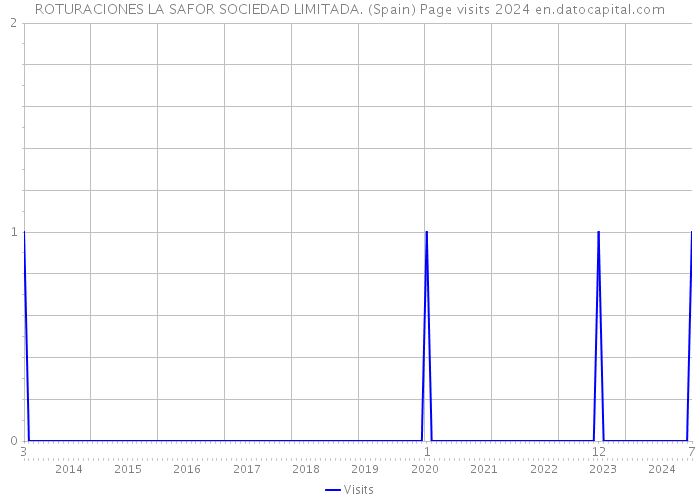 ROTURACIONES LA SAFOR SOCIEDAD LIMITADA. (Spain) Page visits 2024 