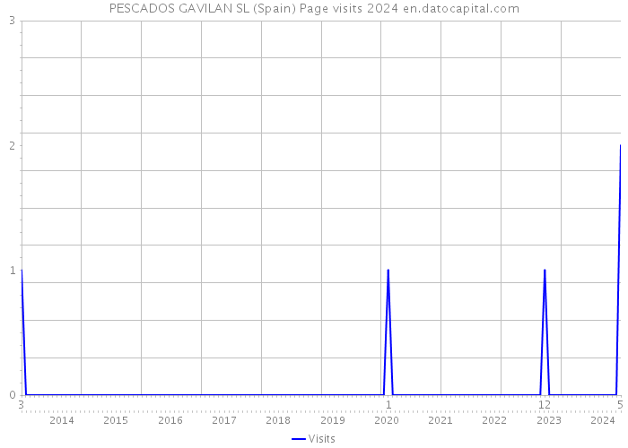PESCADOS GAVILAN SL (Spain) Page visits 2024 
