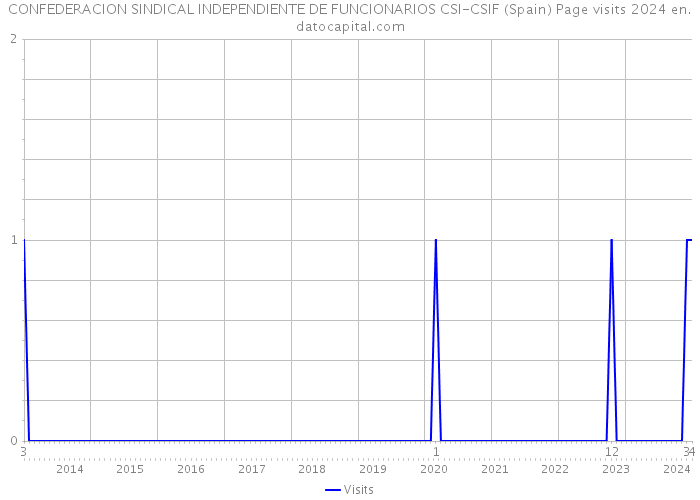 CONFEDERACION SINDICAL INDEPENDIENTE DE FUNCIONARIOS CSI-CSIF (Spain) Page visits 2024 
