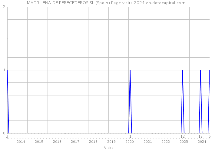 MADRILENA DE PERECEDEROS SL (Spain) Page visits 2024 