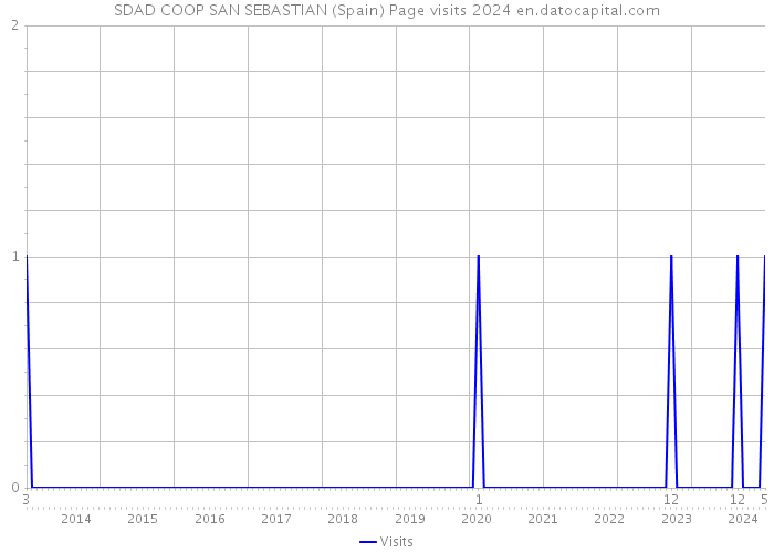 SDAD COOP SAN SEBASTIAN (Spain) Page visits 2024 