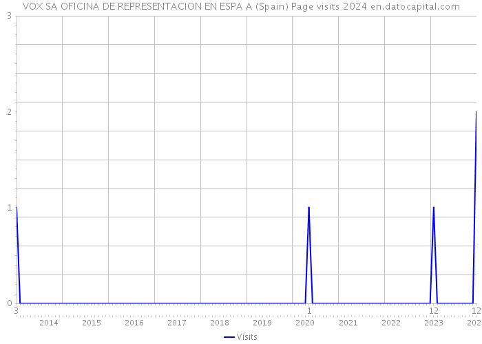 VOX SA OFICINA DE REPRESENTACION EN ESPA A (Spain) Page visits 2024 
