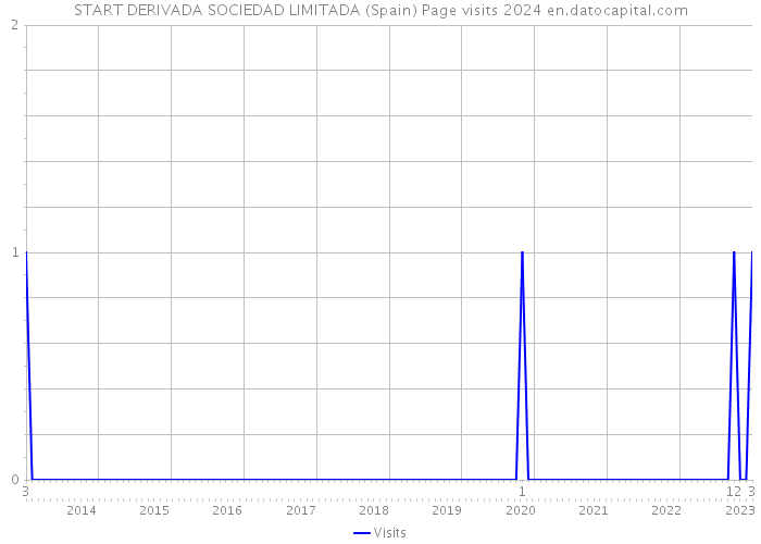 START DERIVADA SOCIEDAD LIMITADA (Spain) Page visits 2024 