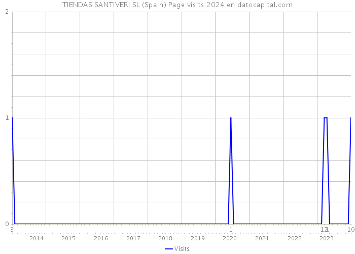 TIENDAS SANTIVERI SL (Spain) Page visits 2024 