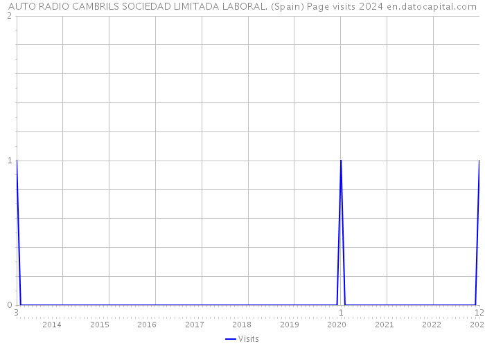 AUTO RADIO CAMBRILS SOCIEDAD LIMITADA LABORAL. (Spain) Page visits 2024 