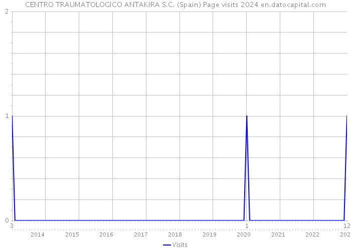 CENTRO TRAUMATOLOGICO ANTAKIRA S.C. (Spain) Page visits 2024 