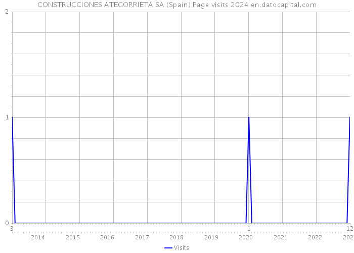 CONSTRUCCIONES ATEGORRIETA SA (Spain) Page visits 2024 