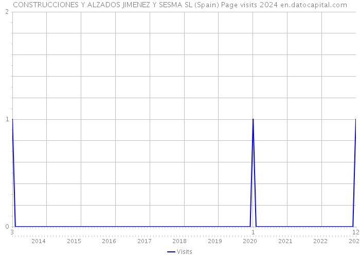 CONSTRUCCIONES Y ALZADOS JIMENEZ Y SESMA SL (Spain) Page visits 2024 
