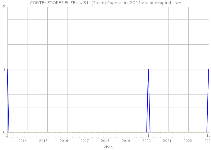 CONTENEDORES EL FENIX S.L. (Spain) Page visits 2024 