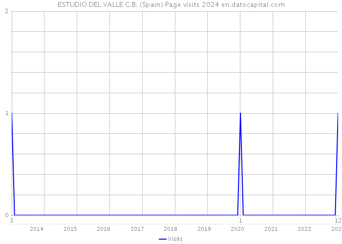 ESTUDIO DEL VALLE C.B. (Spain) Page visits 2024 