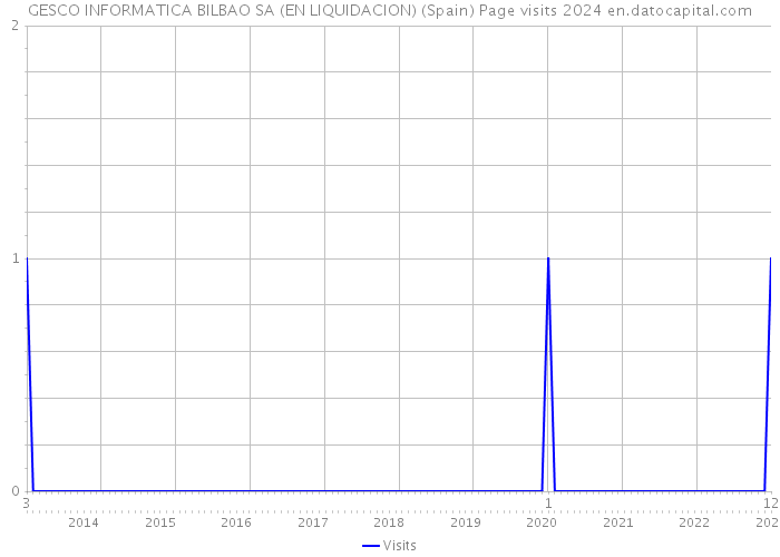 GESCO INFORMATICA BILBAO SA (EN LIQUIDACION) (Spain) Page visits 2024 