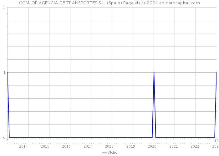 GOMLOP AGENCIA DE TRANSPORTES S.L. (Spain) Page visits 2024 