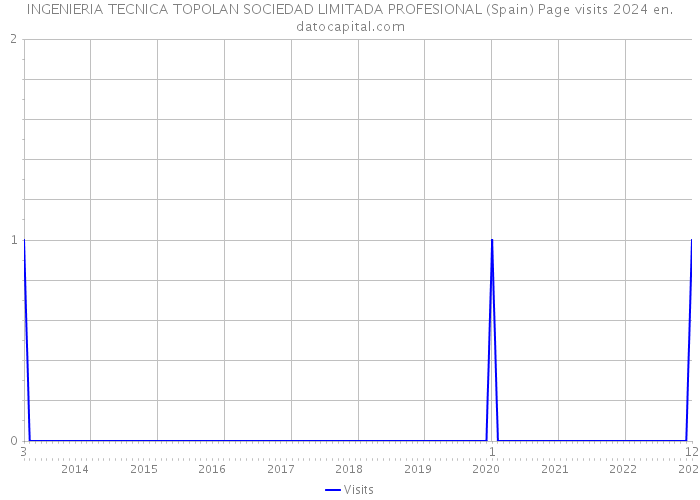 INGENIERIA TECNICA TOPOLAN SOCIEDAD LIMITADA PROFESIONAL (Spain) Page visits 2024 