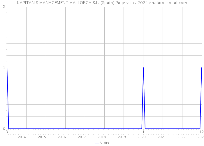 KAPITAN S MANAGEMENT MALLORCA S.L. (Spain) Page visits 2024 