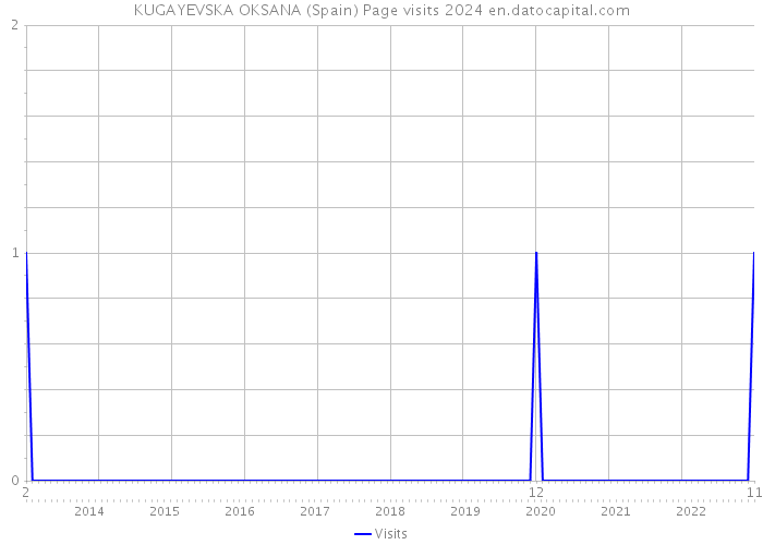 KUGAYEVSKA OKSANA (Spain) Page visits 2024 