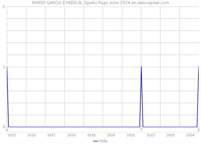 MARIO GARCIA E HIJOS SL (Spain) Page visits 2024 