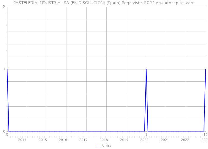 PASTELERIA INDUSTRIAL SA (EN DISOLUCION) (Spain) Page visits 2024 