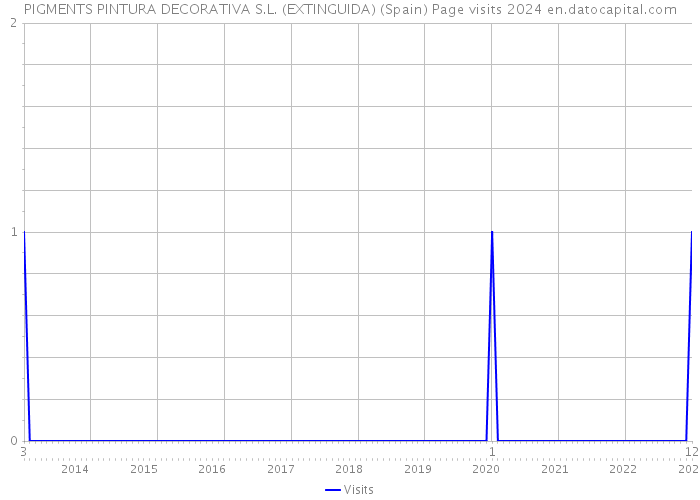 PIGMENTS PINTURA DECORATIVA S.L. (EXTINGUIDA) (Spain) Page visits 2024 