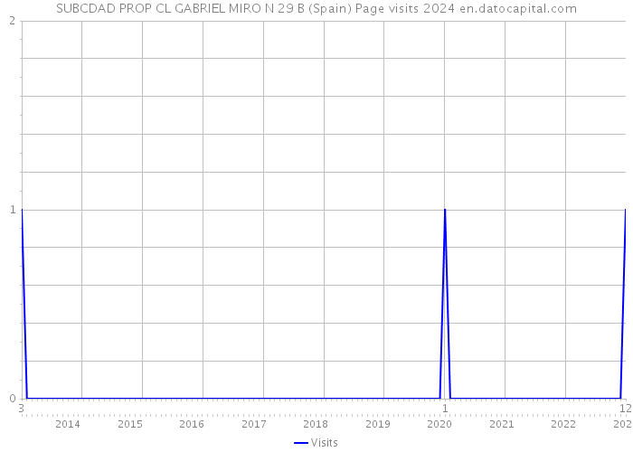 SUBCDAD PROP CL GABRIEL MIRO N 29 B (Spain) Page visits 2024 