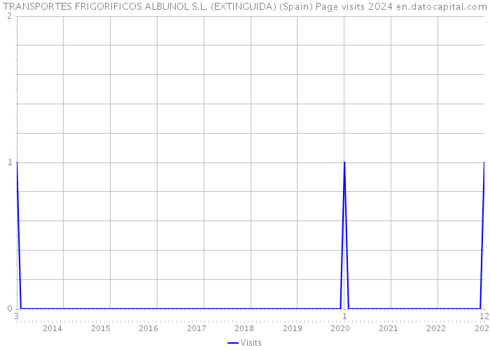 TRANSPORTES FRIGORIFICOS ALBUNOL S.L. (EXTINGUIDA) (Spain) Page visits 2024 