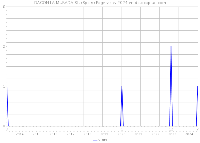 DACON LA MURADA SL. (Spain) Page visits 2024 