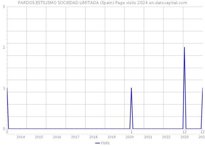 PARDOS ESTILISMO SOCIEDAD LIMITADA (Spain) Page visits 2024 