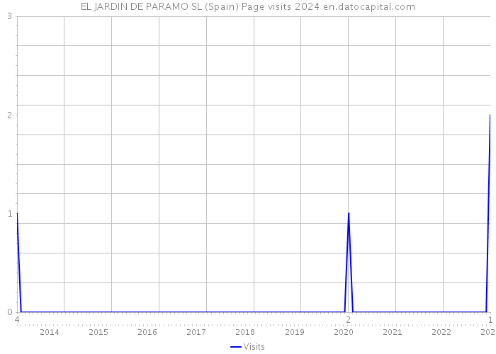 EL JARDIN DE PARAMO SL (Spain) Page visits 2024 