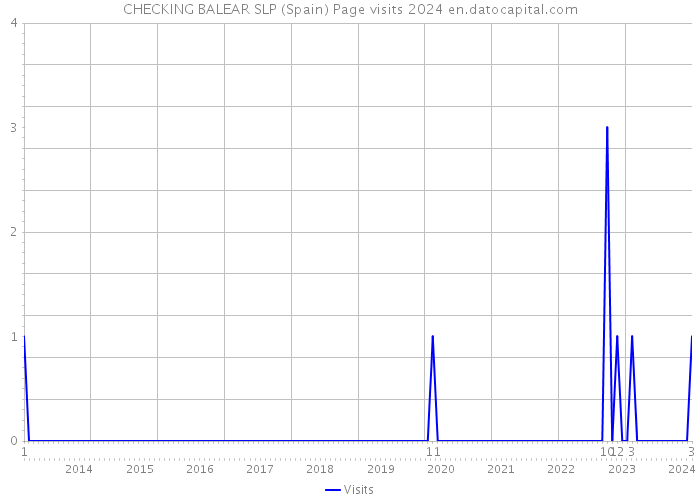 CHECKING BALEAR SLP (Spain) Page visits 2024 