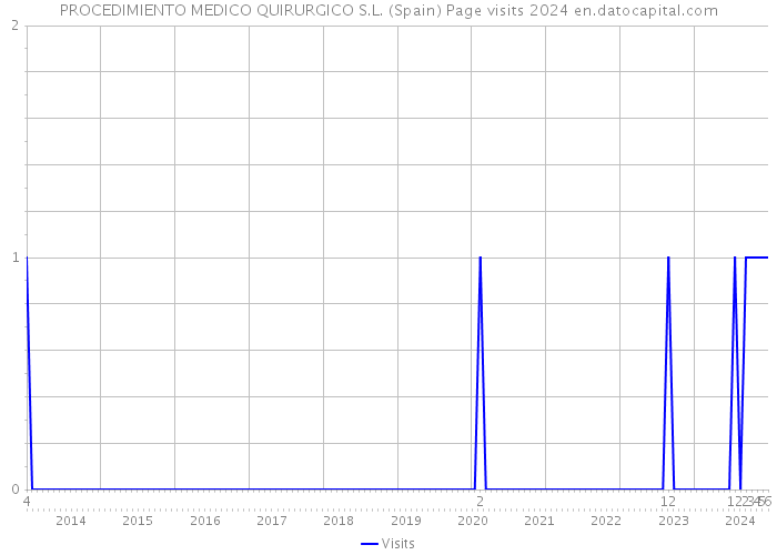 PROCEDIMIENTO MEDICO QUIRURGICO S.L. (Spain) Page visits 2024 