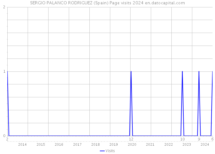 SERGIO PALANCO RODRIGUEZ (Spain) Page visits 2024 