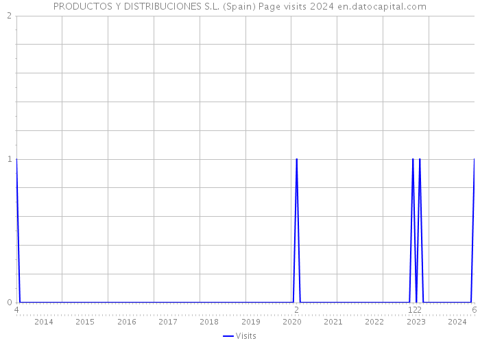 PRODUCTOS Y DISTRIBUCIONES S.L. (Spain) Page visits 2024 