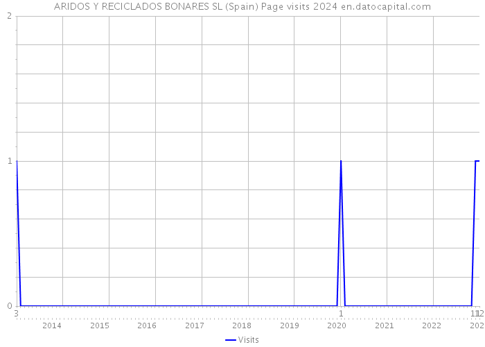 ARIDOS Y RECICLADOS BONARES SL (Spain) Page visits 2024 