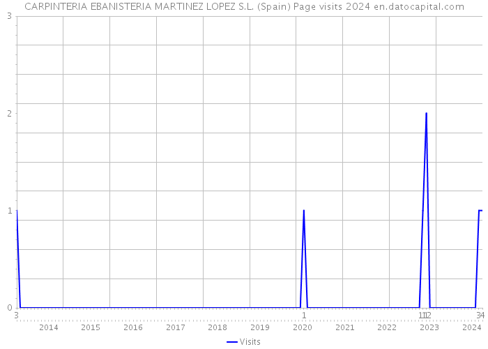 CARPINTERIA EBANISTERIA MARTINEZ LOPEZ S.L. (Spain) Page visits 2024 